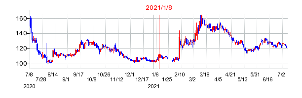 2021年1月8日 09:17前後のの株価チャート